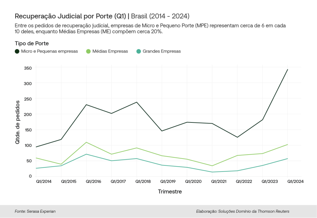 Recuperação Judicial por Porte (Q1) - Brasil (2014 - 2024) Thomson Reuters