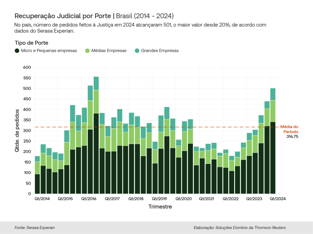 Recuperação judicial por porte (2014 - 2024) Thomson Reuters