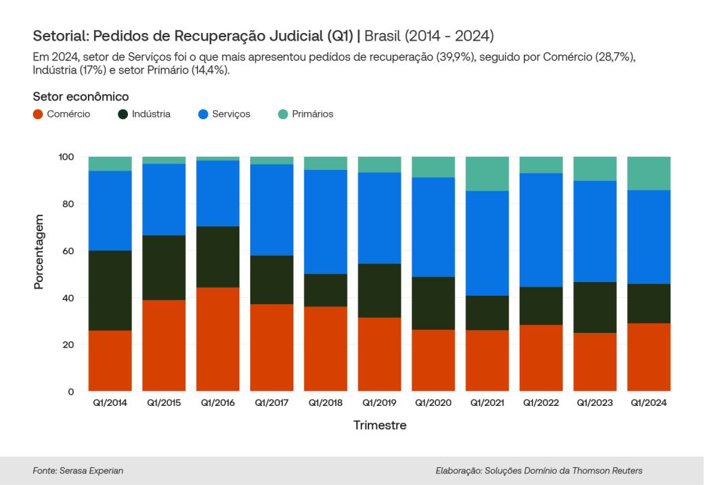 Setorial - Pedidos de Recuperação Judicial (Q1) - Brasil (2014 - 2024) Thomson Reuters